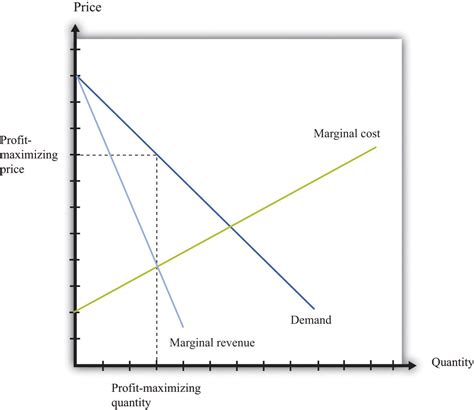 Marginal Cost And Marginal Revenue Graph