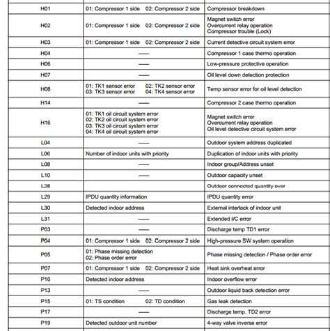 Toshiba Air Conditioner Error Codes Error Code Refrigeration And Air