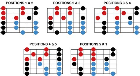 Comment Apprendre La Gamme Pentatonique Le Guide Complet