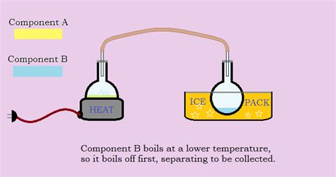 Chemical Separation By Fractional Distillation And Crystallization