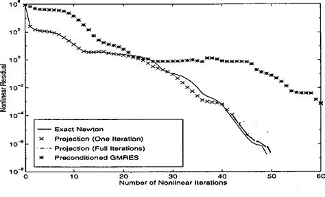 Figure From An Interior Point Krylov Orthogonal Projection Method For