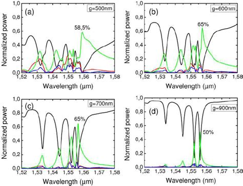 Reflected And Transmitted Powers In The Bus Waveguide Red And Black