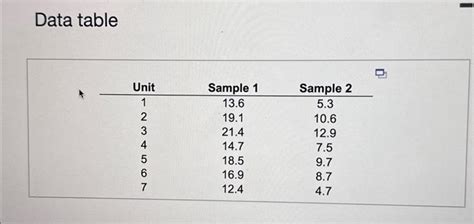 Solved Data TableThe Samples In The Accompanying Table Are Chegg