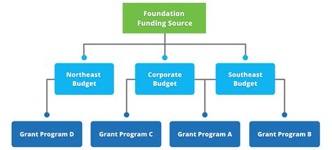 What Are Funding Sources