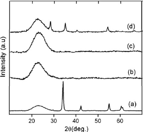 Xrd Patterns At High Angle Region Of Calcined A Pdmcm 41 B