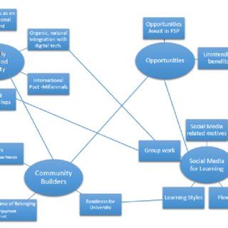 Draft version of Thematic Map | Download Scientific Diagram