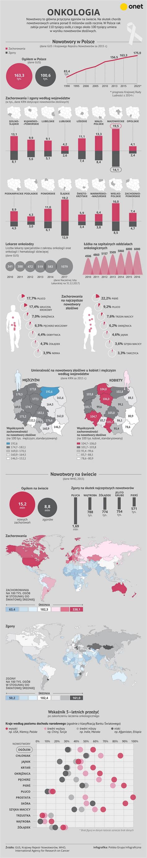 Przychodzą do lekarza za późno Przybywa chorych na raka Zdrowie