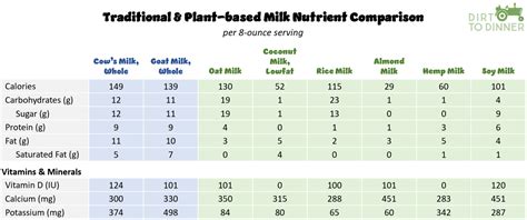 Milk: Should you go 'alternative'? - Dirt to Dinner