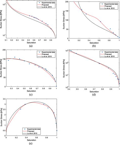 Comparison Between Our Proposed Model Lus Effective Stress Model Lu Download Scientific