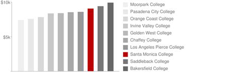 Santa Monica College: Tuition & Loans