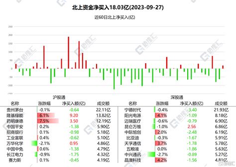 南北水 南水抢筹隆基绿能92亿元，北水净买入近37亿港元，科技股获追捧库存生产资金