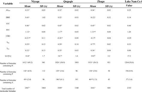 Overview On Mean And Standard Deviation Of Indices And Elemental