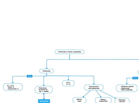 Potencias Y Ra Ces Cuadradas Mind Map