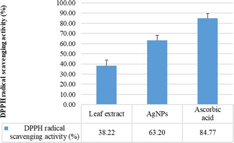 Dpph Radical Scavenging Activity Of O Sanctum Leaf Extracts 50 μg Download Scientific Diagram