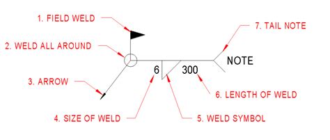 Weld Symbol Structure