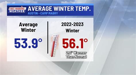 Kxan Austin Weather Austin Just Experienced Its 9th Warmest Winter Ever