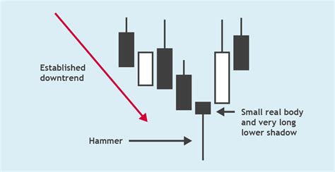 Become A God Of Crypro Trading With The Hammer Pattern – Forex Academy