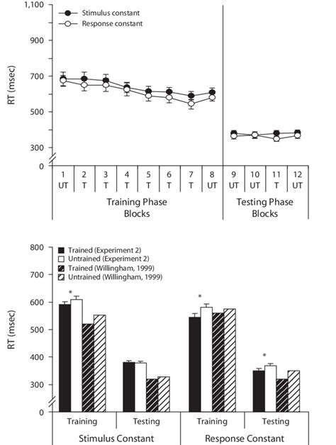 Top Panel Mean Reaction Times Rts And Standard Errors Across Blocks Download Scientific