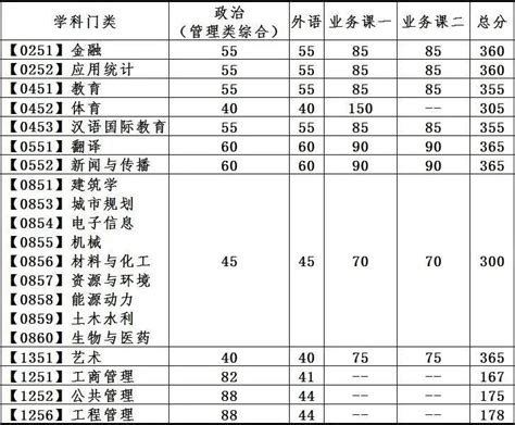 大连理工大学2023年全国硕士研究生招生考试考生进入复试的初试成绩基本要求