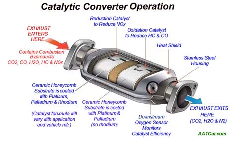 What You Should Know About Catalytic Converters