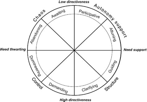 Graphical Representation Of The Circumplex Model Aelterman Et Al 2019