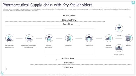 Pharmaceutical Supply Chain With Key Stakeholders Ppt Sample