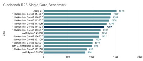 11th Gen Intel Core I3 1115G4 Review