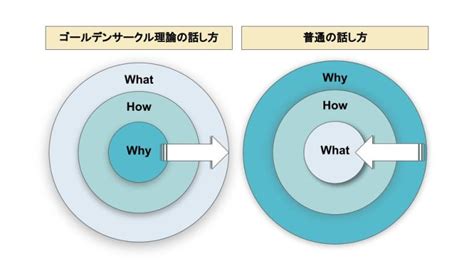 ゴールデンサークル理論とは｜説得力ある話し方とビジネスでの活用法 Musubuライブラリ