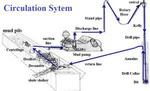 Drilling Rig Systems Rigskills