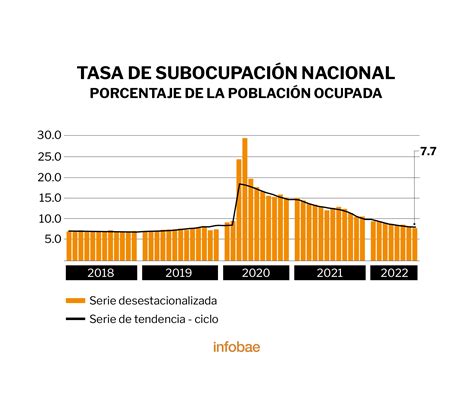 Tasa De Desempleo En México Se Ubicó En 35 Casi 32 Millones Trabajan En La Informalidad Infobae