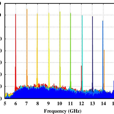 Superimposed Spectra Of The Generated LOs Ranging From 6 GHz To 15 GHz