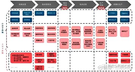抗体类药物的开发全流程 点击上方的 行舟drug 添加关注 一般而言，一款新药（化药小分子）的研发流程包括以下几个阶段：探索阶段，药学研究阶
