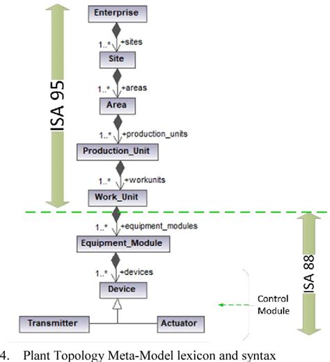 Figure 4 From From Isa 8895 Meta Models To An Opc Ua Based Development