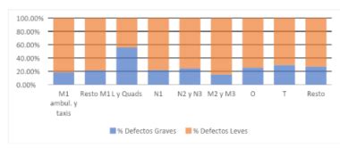 El 26 De Los Defectos Graves Detectados En La ITV Corresponden Al