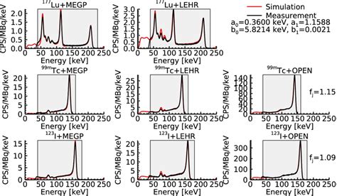 Measured And Simulated Energy Spectra For Different Download