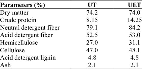 Chemical Composition Of Urea Treated Corn Cobs Ensiled With Or Without