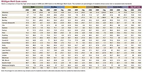 Map Test Scores Chart Percentile 2021