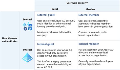 Properties Of A B2b Guest User Azure Active Directory Microsoft Entra Microsoft Learn