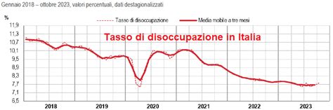 Tasso Di Disoccupazione Spiegazione Ed Esempio