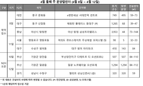 4월 2주 청약일정 ‘대구 범어 아이파크 등 전국 5곳 755가구 청약 접수 한국금융신문