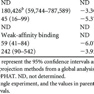 Thermodynamic Binding Parameters For The Association Of Amino Acid