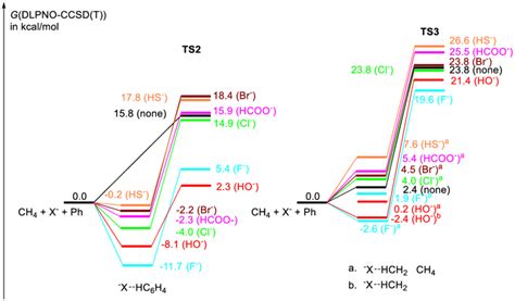 The Gibbs Free Energy Surface For Reaction B And C Except For X F And