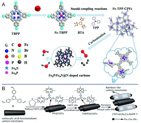 Porphyrin Based Porous Polymers For Bifunctional Oxygen Download Scientific Diagram