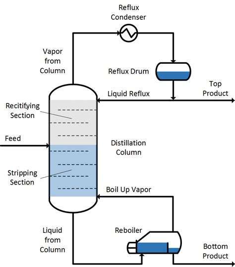 Process Instrumentation Diagram For Distillation Column Crud