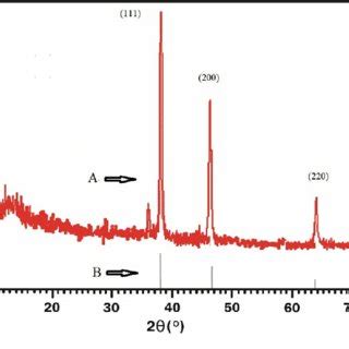 Xrd Pattern Of Silver Nanoparticles Synthesized Using R Mucronata Leaf