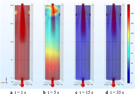 A D Distributions Of The Fluid Flow Velocity Field And The