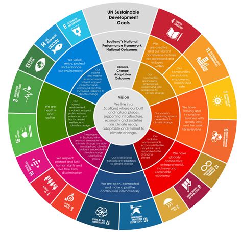 Part Second Scottish Climate Change Adaptation Programme Climate