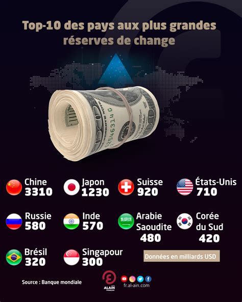 Top Des Pays Aux Plus Grandes R Serves De Change