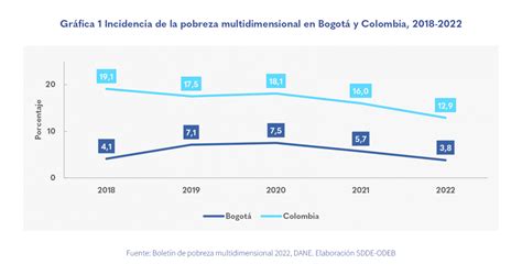 La Pobreza Multidimensional En Bogotá En 2022