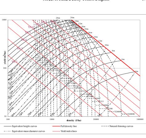 Stand Density Control Diagram For Austrian Black Pine Plantations In Download Scientific